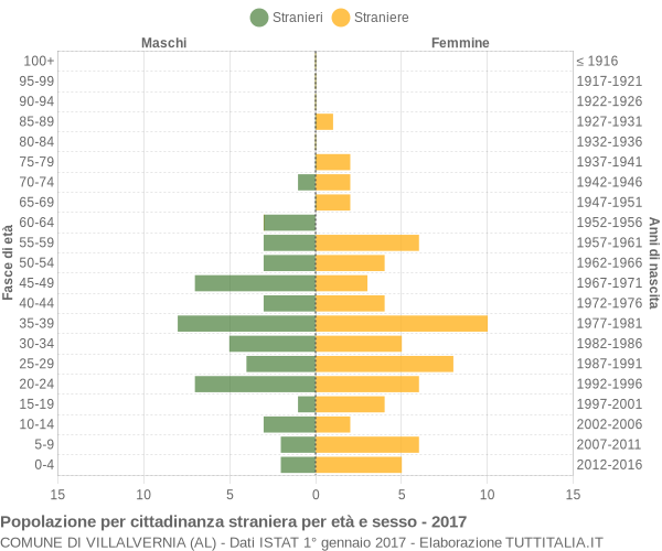 Grafico cittadini stranieri - Villalvernia 2017