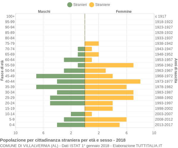 Grafico cittadini stranieri - Villalvernia 2018