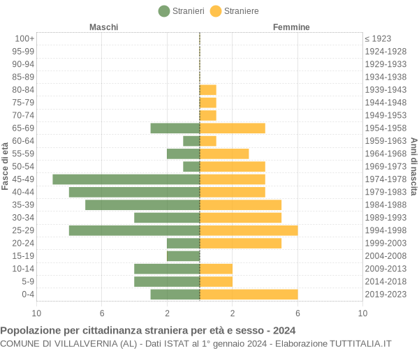 Grafico cittadini stranieri - Villalvernia 2024