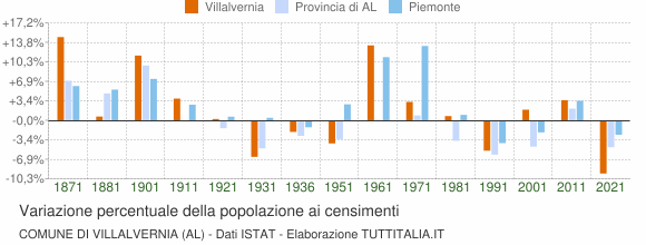 Grafico variazione percentuale della popolazione Comune di Villalvernia (AL)