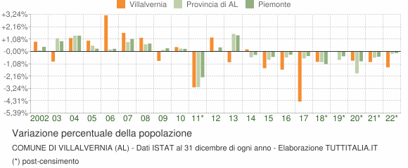 Variazione percentuale della popolazione Comune di Villalvernia (AL)