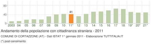 Grafico andamento popolazione stranieri Comune di Cortazzone (AT)