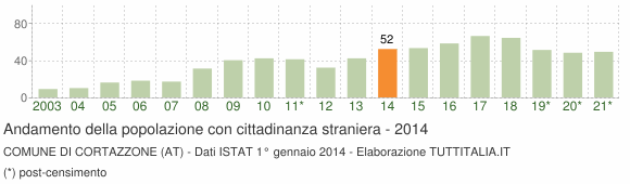 Grafico andamento popolazione stranieri Comune di Cortazzone (AT)