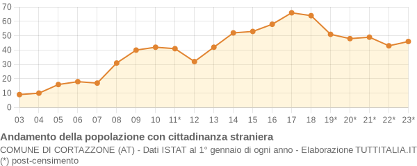 Andamento popolazione stranieri Comune di Cortazzone (AT)