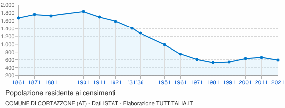 Grafico andamento storico popolazione Comune di Cortazzone (AT)