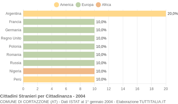 Grafico cittadinanza stranieri - Cortazzone 2004