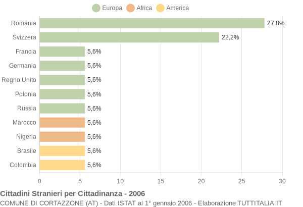 Grafico cittadinanza stranieri - Cortazzone 2006