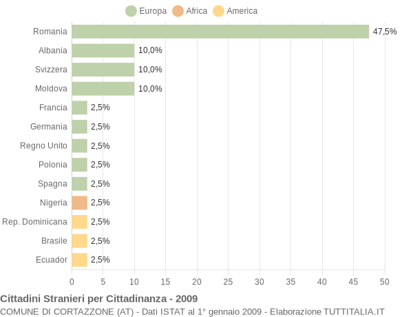 Grafico cittadinanza stranieri - Cortazzone 2009