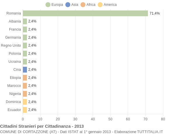 Grafico cittadinanza stranieri - Cortazzone 2013