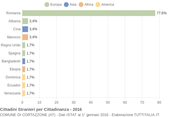 Grafico cittadinanza stranieri - Cortazzone 2016