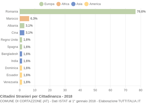 Grafico cittadinanza stranieri - Cortazzone 2018