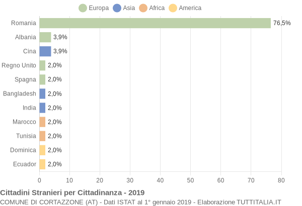 Grafico cittadinanza stranieri - Cortazzone 2019