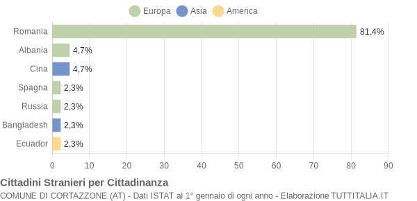 Grafico cittadinanza stranieri - Cortazzone 2022