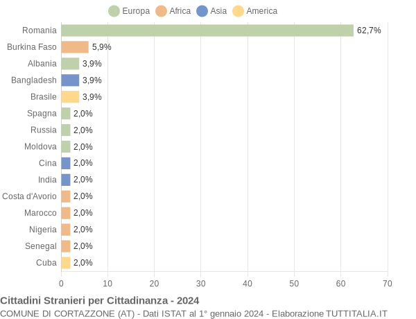 Grafico cittadinanza stranieri - Cortazzone 2024