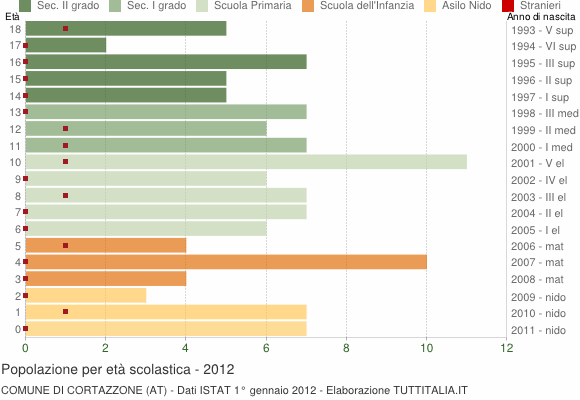 Grafico Popolazione in età scolastica - Cortazzone 2012