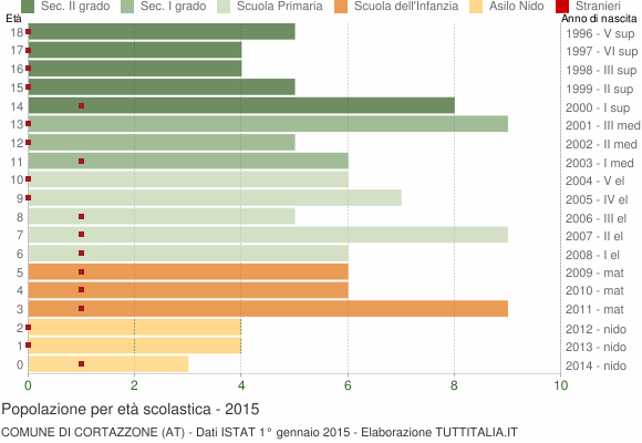 Grafico Popolazione in età scolastica - Cortazzone 2015