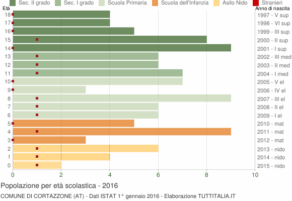 Grafico Popolazione in età scolastica - Cortazzone 2016
