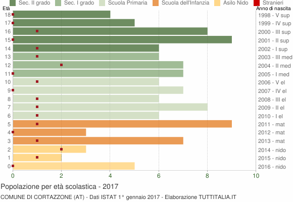 Grafico Popolazione in età scolastica - Cortazzone 2017