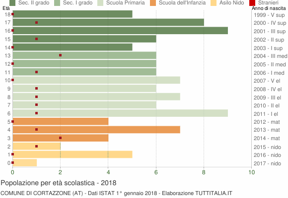 Grafico Popolazione in età scolastica - Cortazzone 2018