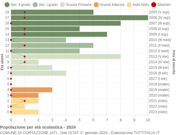 Grafico Popolazione in età scolastica - Cortazzone 2024