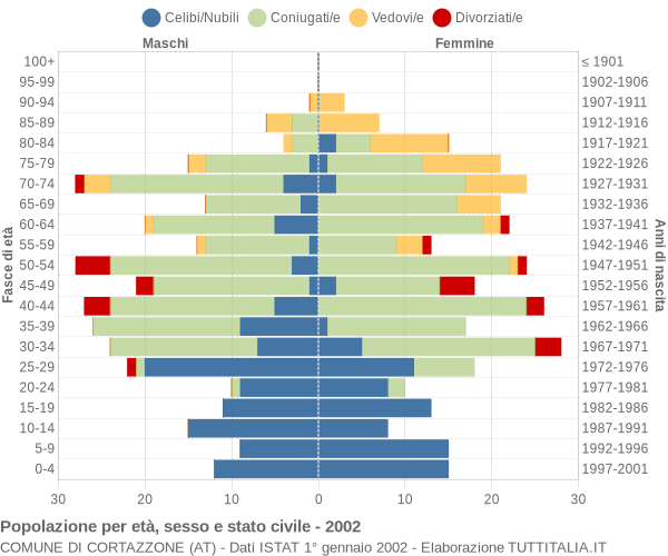 Grafico Popolazione per età, sesso e stato civile Comune di Cortazzone (AT)