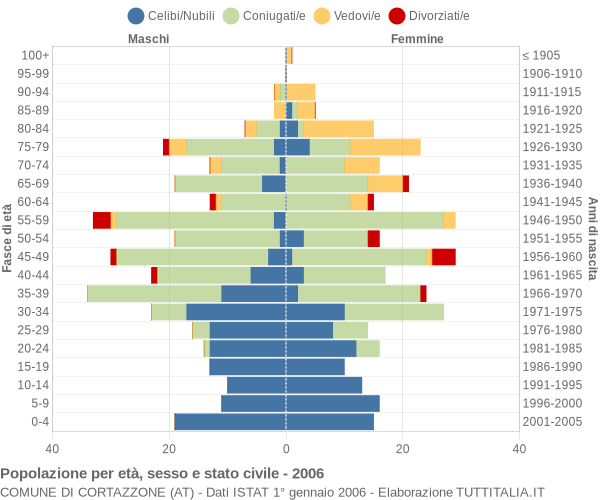 Grafico Popolazione per età, sesso e stato civile Comune di Cortazzone (AT)