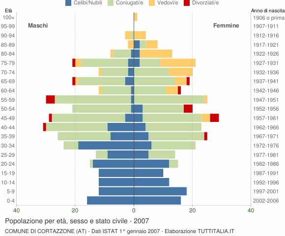 Grafico Popolazione per età, sesso e stato civile Comune di Cortazzone (AT)