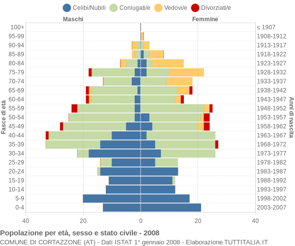 Grafico Popolazione per età, sesso e stato civile Comune di Cortazzone (AT)