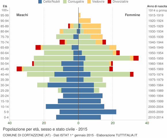 Grafico Popolazione per età, sesso e stato civile Comune di Cortazzone (AT)