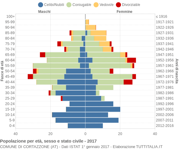 Grafico Popolazione per età, sesso e stato civile Comune di Cortazzone (AT)