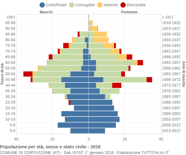 Grafico Popolazione per età, sesso e stato civile Comune di Cortazzone (AT)