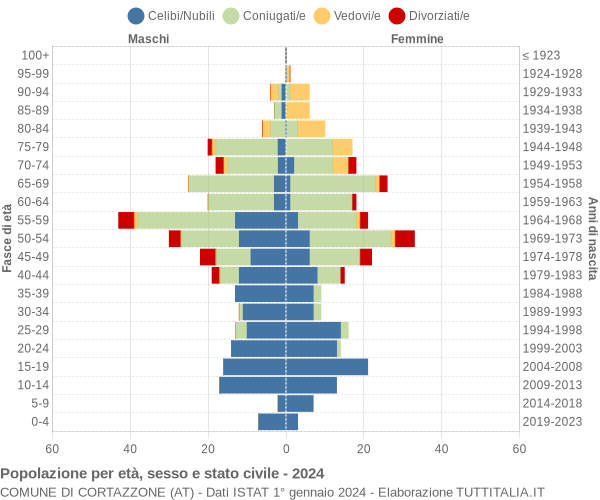 Grafico Popolazione per età, sesso e stato civile Comune di Cortazzone (AT)