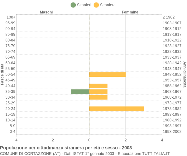 Grafico cittadini stranieri - Cortazzone 2003