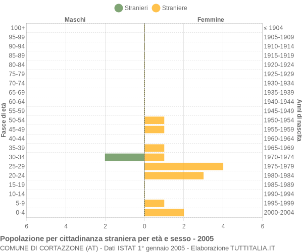 Grafico cittadini stranieri - Cortazzone 2005
