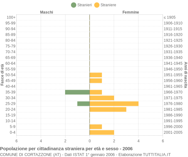 Grafico cittadini stranieri - Cortazzone 2006