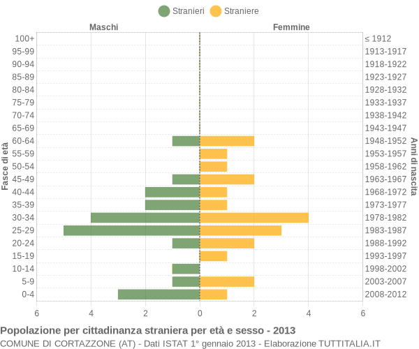 Grafico cittadini stranieri - Cortazzone 2013