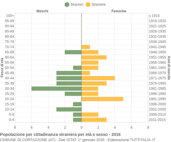 Grafico cittadini stranieri - Cortazzone 2016