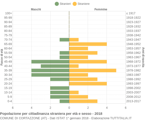 Grafico cittadini stranieri - Cortazzone 2018