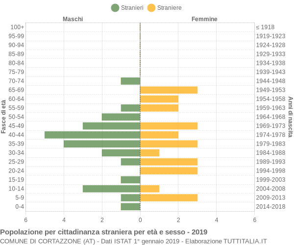 Grafico cittadini stranieri - Cortazzone 2019