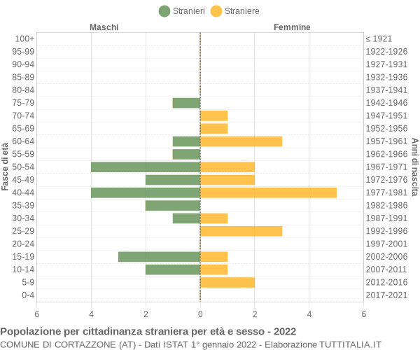 Grafico cittadini stranieri - Cortazzone 2022