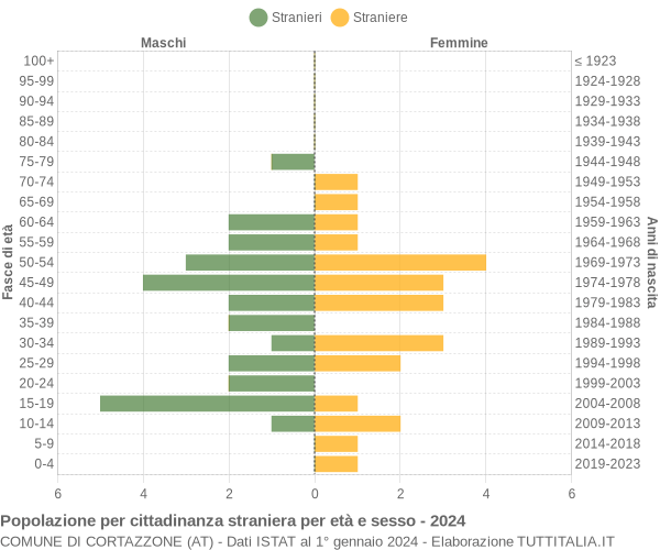 Grafico cittadini stranieri - Cortazzone 2024