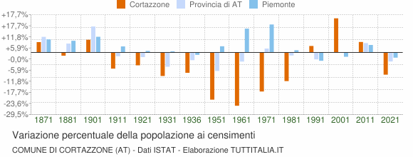 Grafico variazione percentuale della popolazione Comune di Cortazzone (AT)