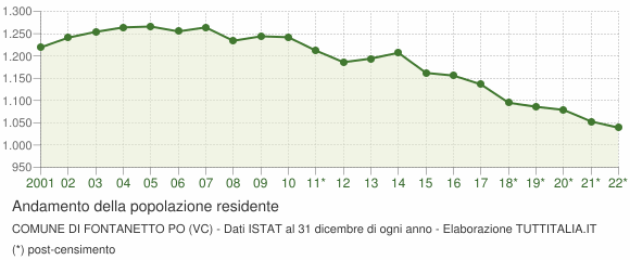Andamento popolazione Comune di Fontanetto Po (VC)