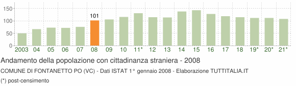 Grafico andamento popolazione stranieri Comune di Fontanetto Po (VC)