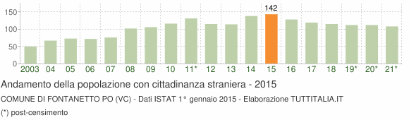 Grafico andamento popolazione stranieri Comune di Fontanetto Po (VC)