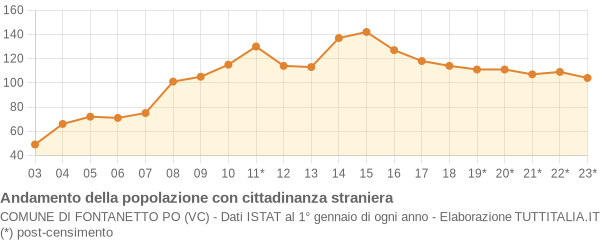 Andamento popolazione stranieri Comune di Fontanetto Po (VC)