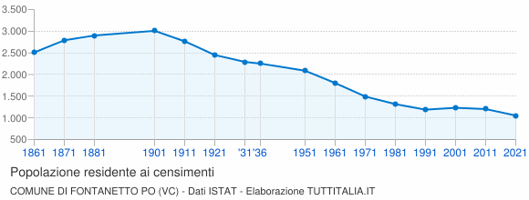 Grafico andamento storico popolazione Comune di Fontanetto Po (VC)