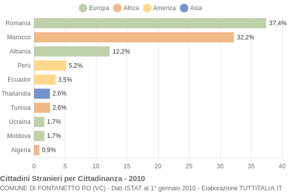 Grafico cittadinanza stranieri - Fontanetto Po 2010