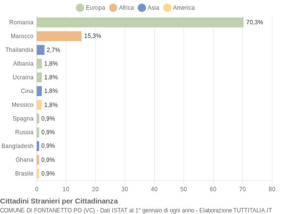 Grafico cittadinanza stranieri - Fontanetto Po 2019