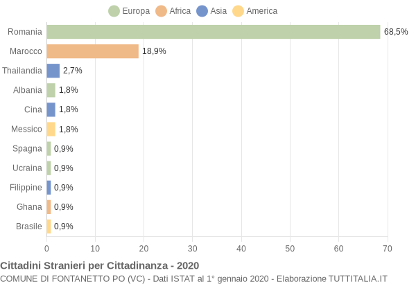 Grafico cittadinanza stranieri - Fontanetto Po 2020